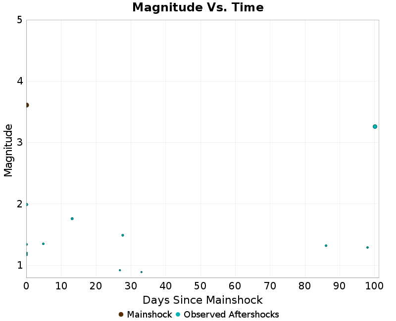 Mag vs Time Plot