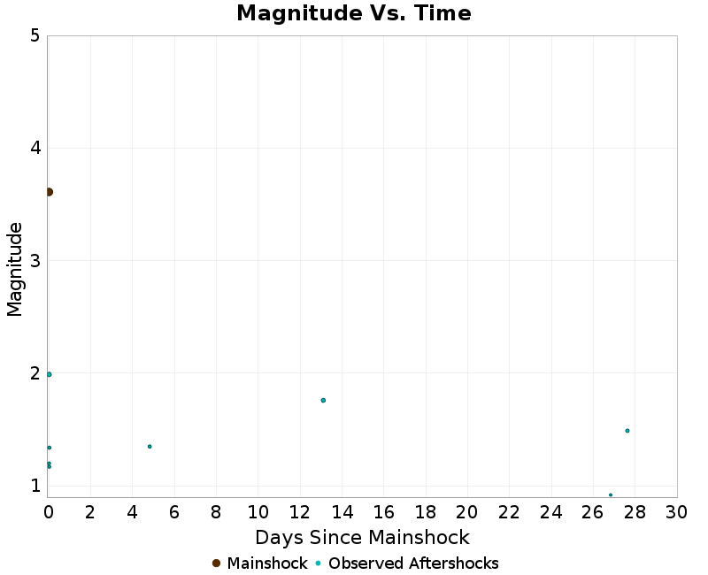 Mag vs Time Plot