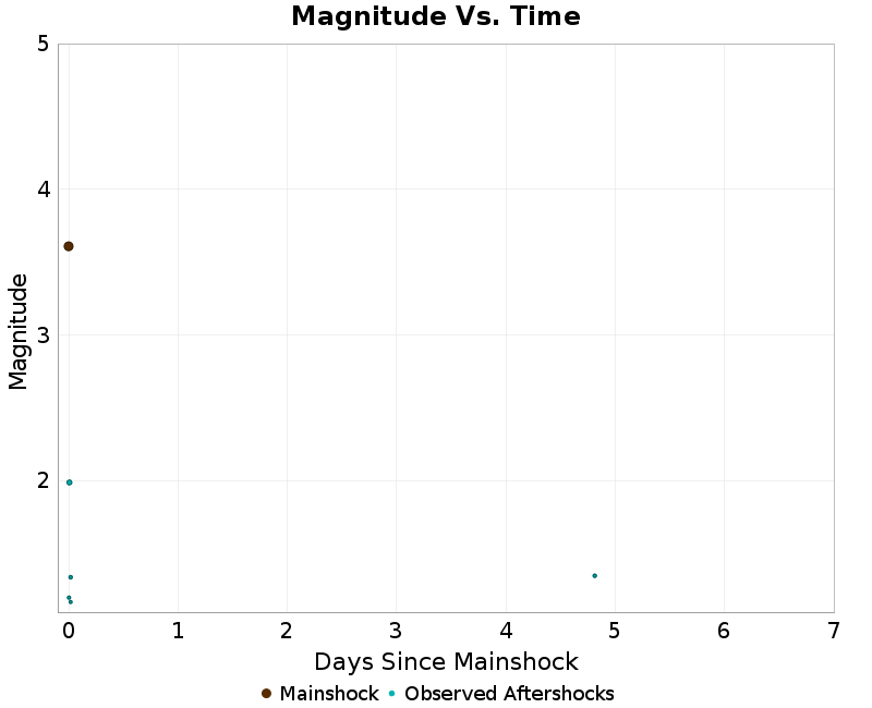 Mag vs Time Plot