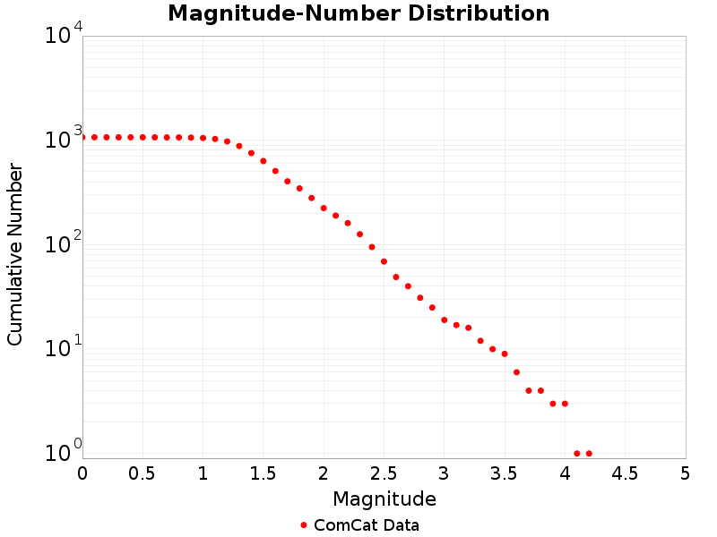 Cumulative