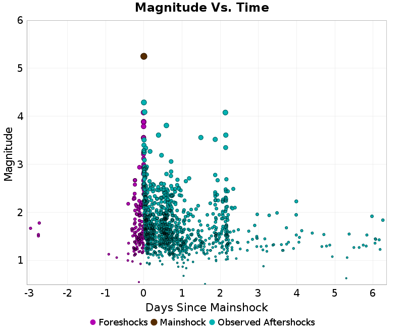 Mag vs Time Plot