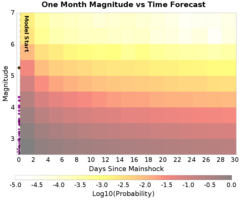 Mag-time plot
