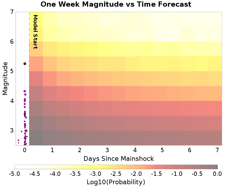 Mag-time plot