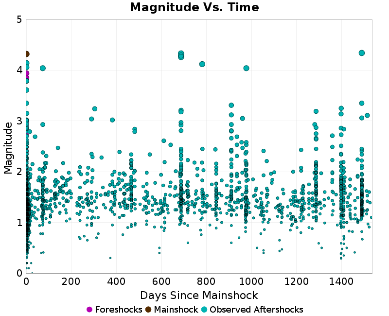 Mag vs Time Plot