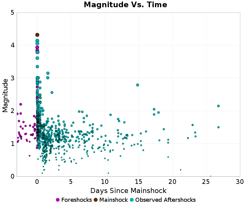 Mag vs Time Plot