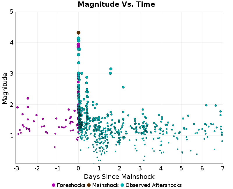 Mag vs Time Plot