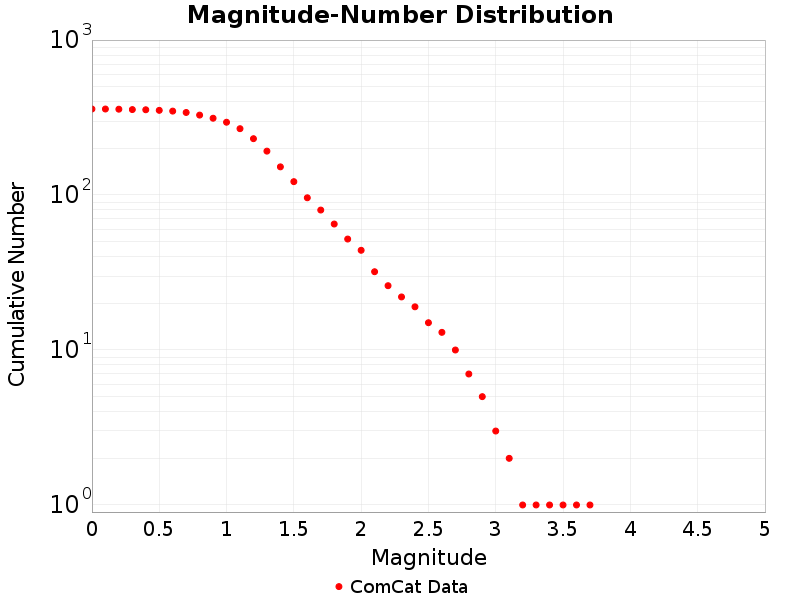 Cumulative