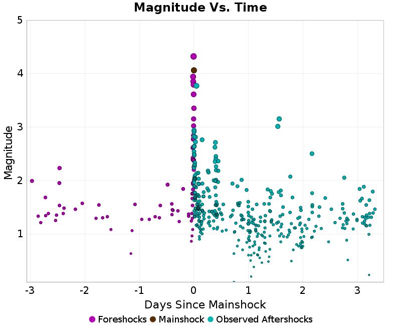 Mag vs Time Plot