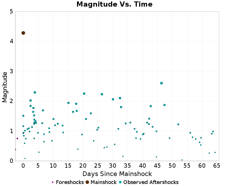 Mag vs Time Plot
