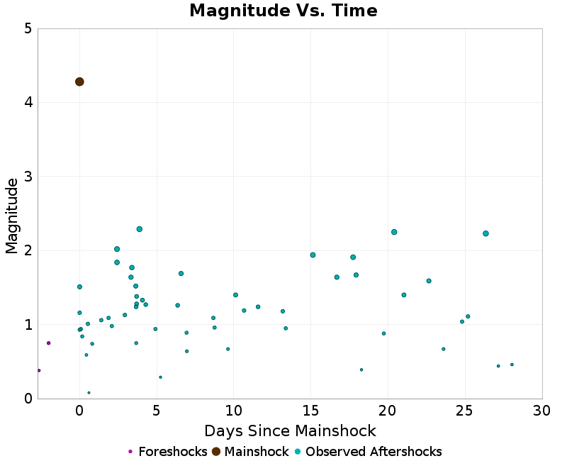 Mag vs Time Plot