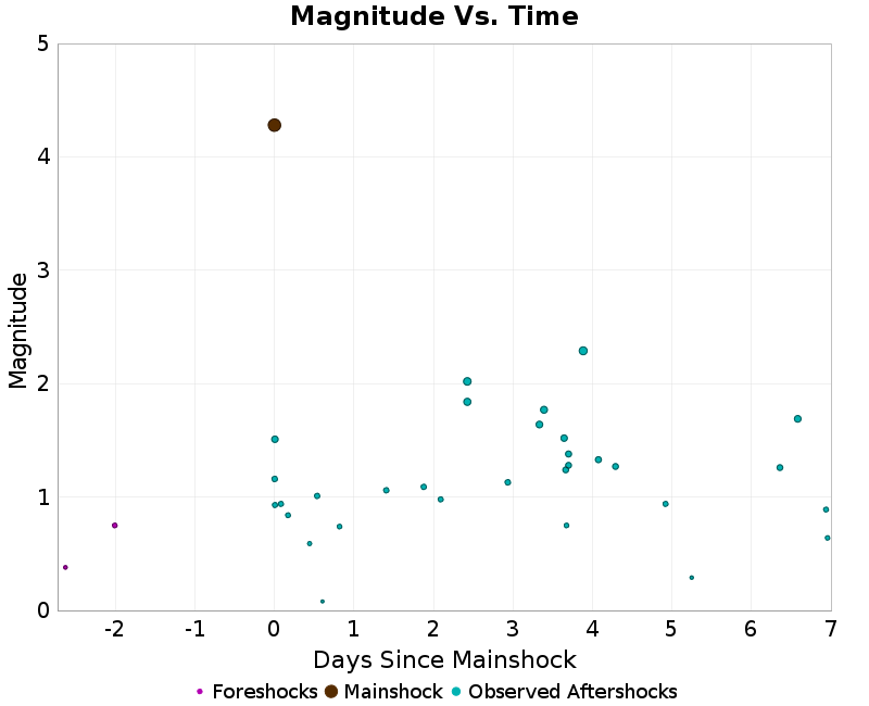 Mag vs Time Plot