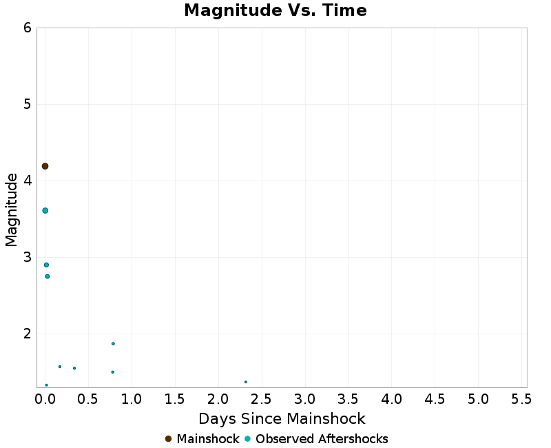 Mag vs Time Plot