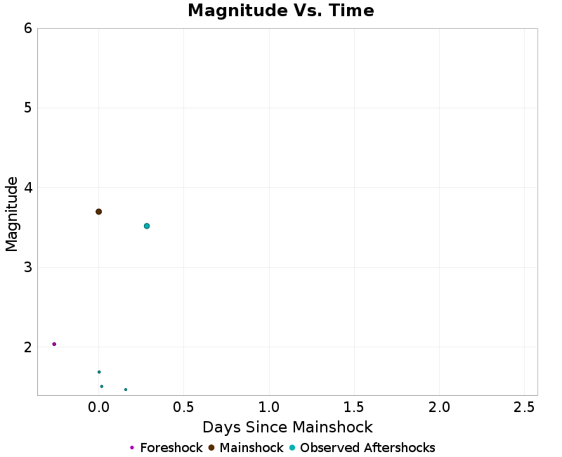 Mag vs Time Plot