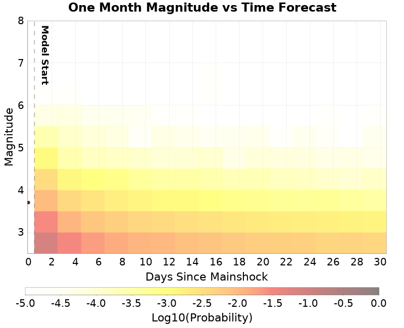 Mag-time plot