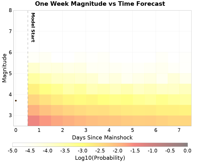 Mag-time plot