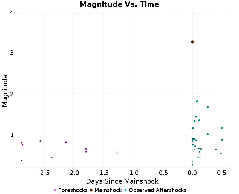 Mag vs Time Plot