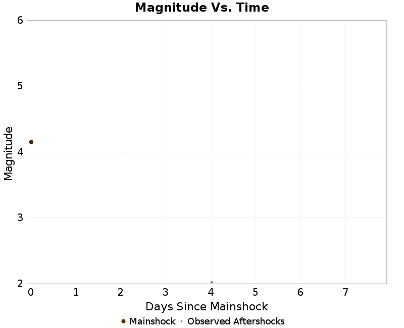 Mag vs Time Plot