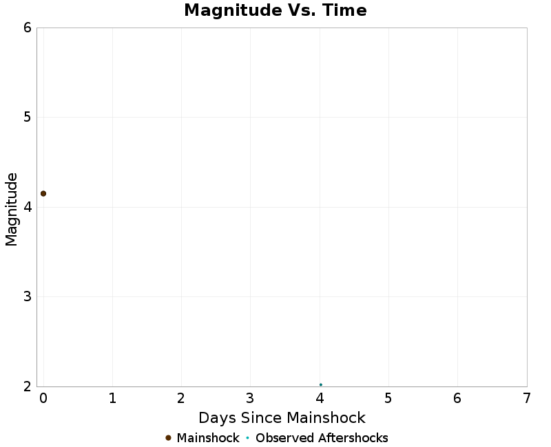 Mag vs Time Plot