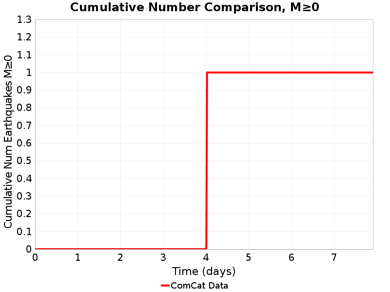 Time Func