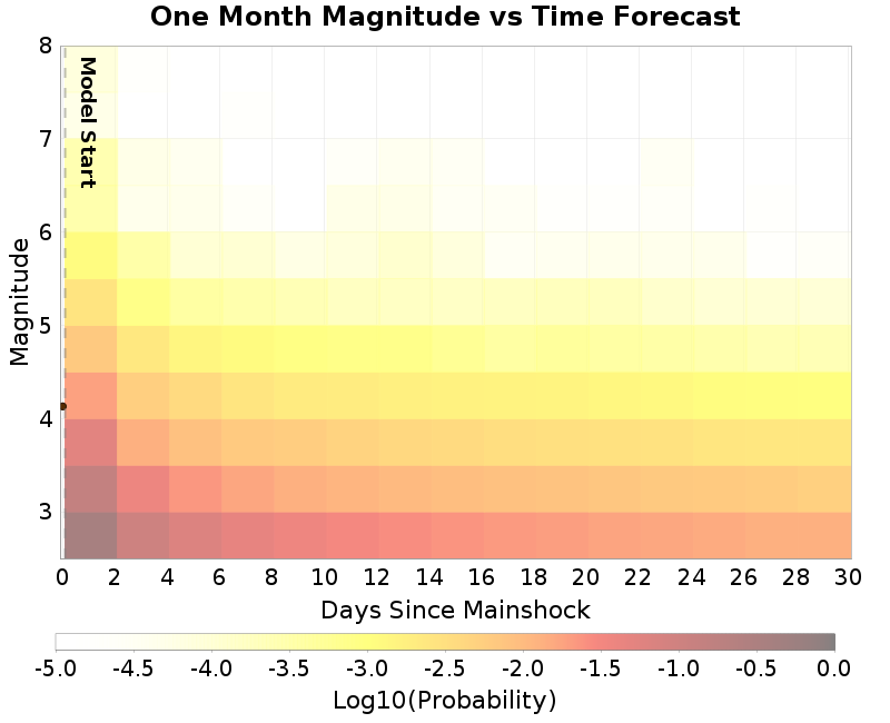 Mag-time plot
