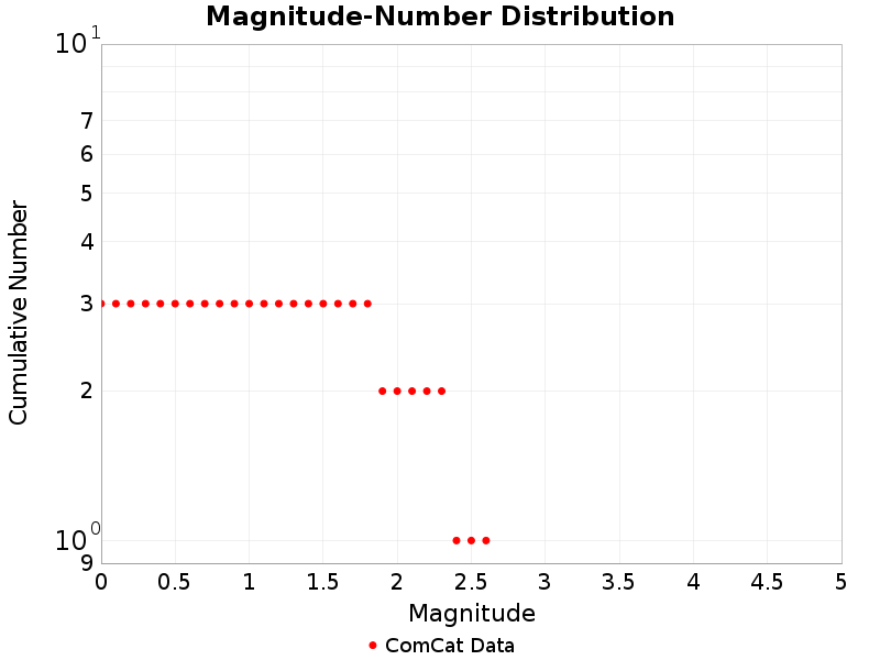 Cumulative