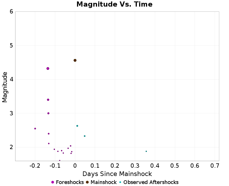 Mag vs Time Plot
