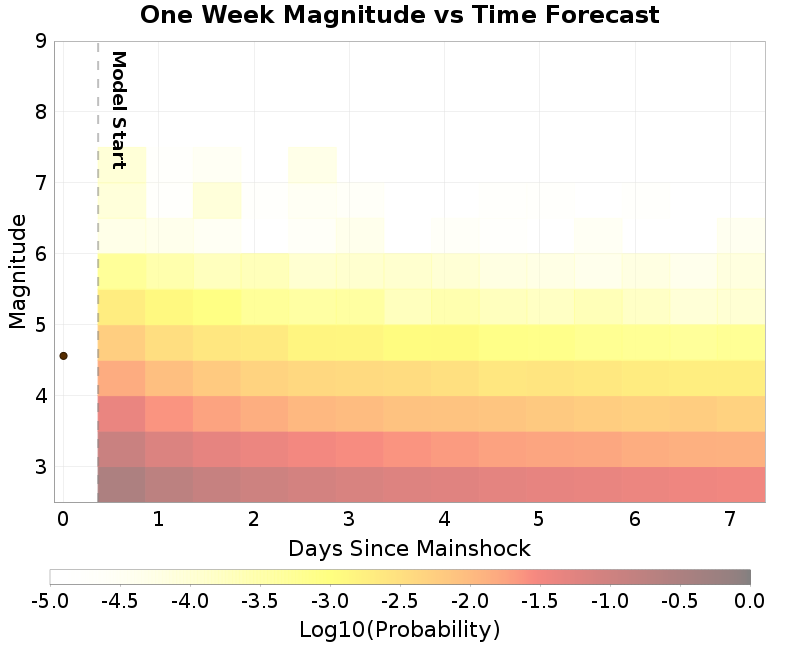 Mag-time plot