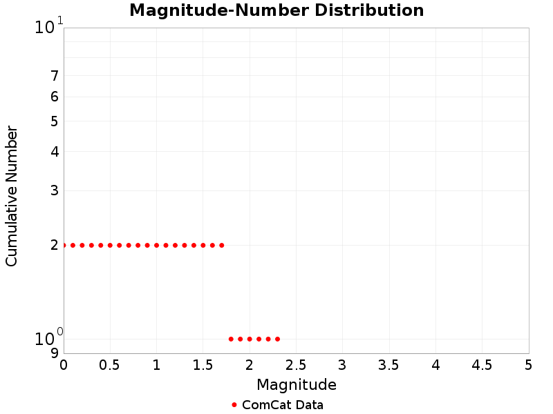 Cumulative