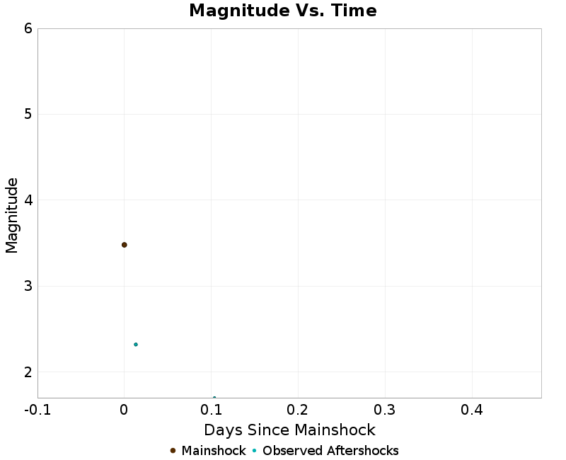 Mag vs Time Plot