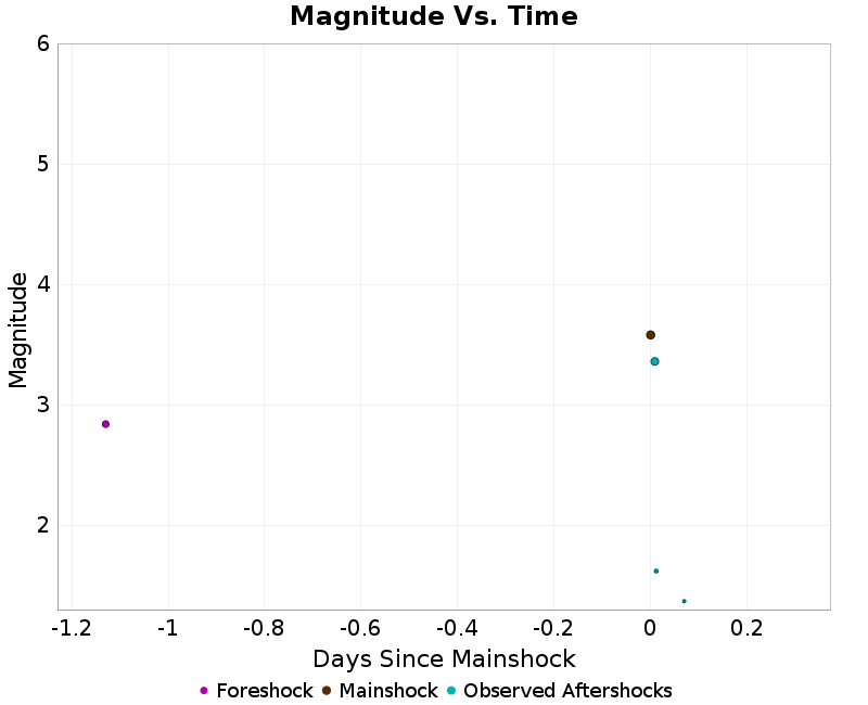 Mag vs Time Plot