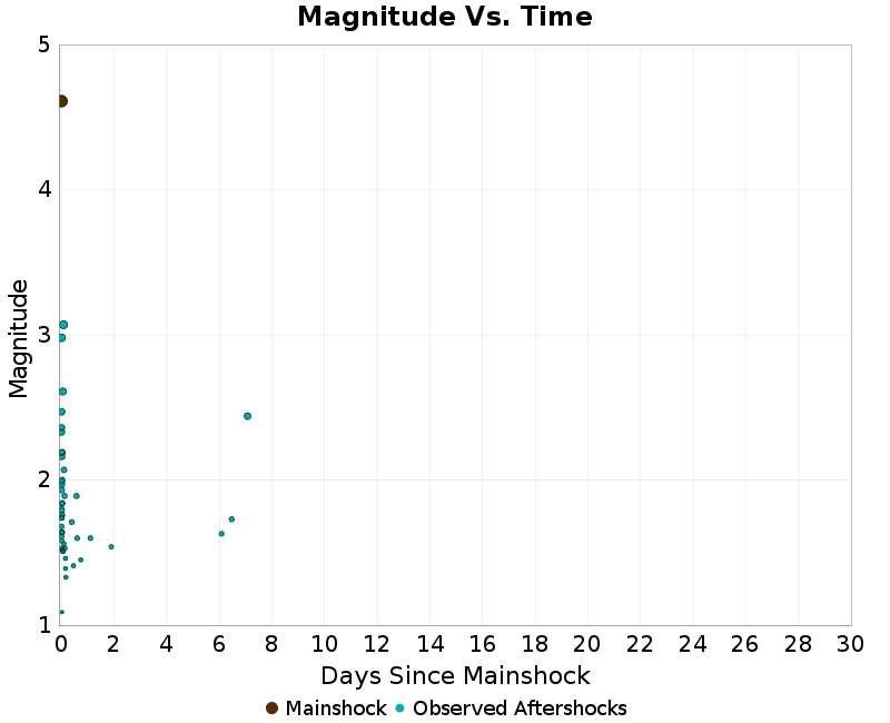 Mag vs Time Plot