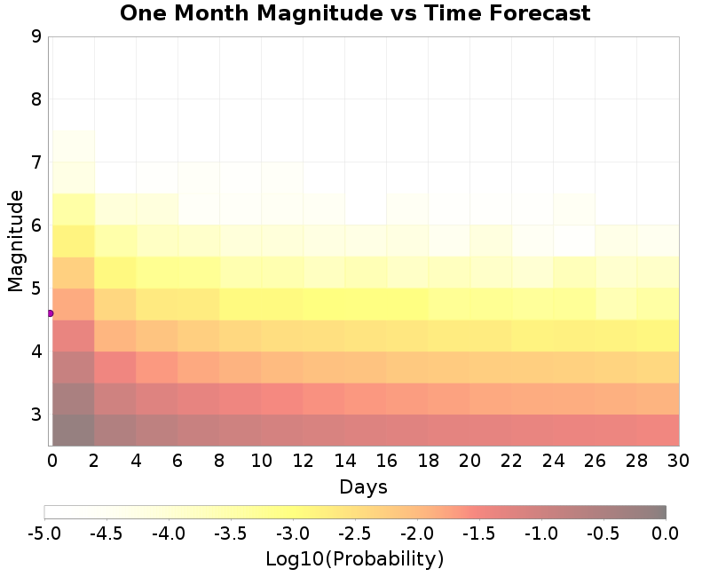 Mag-time plot