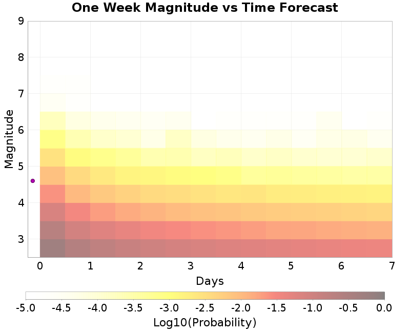 Mag-time plot