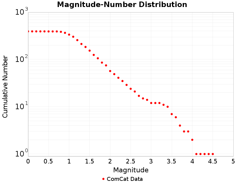 Cumulative