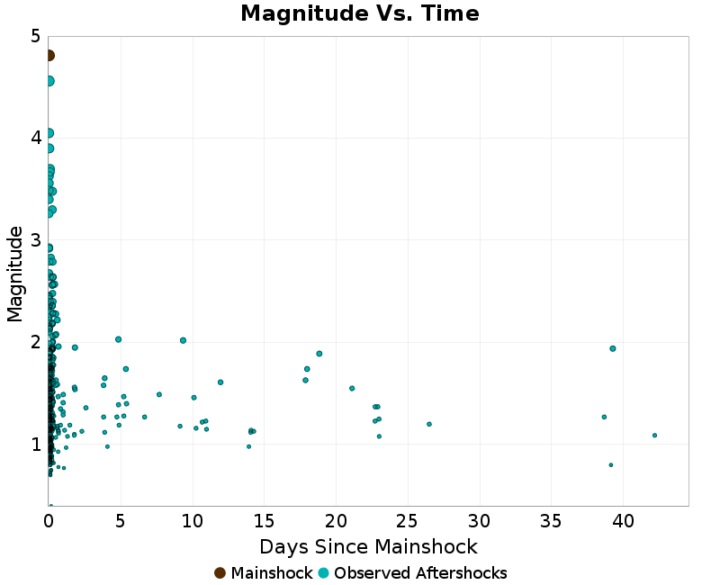 Mag vs Time Plot