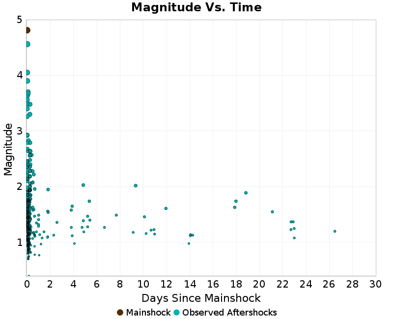 Mag vs Time Plot