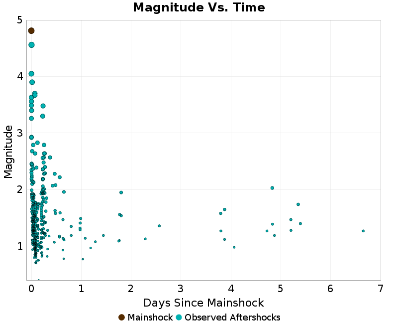 Mag vs Time Plot