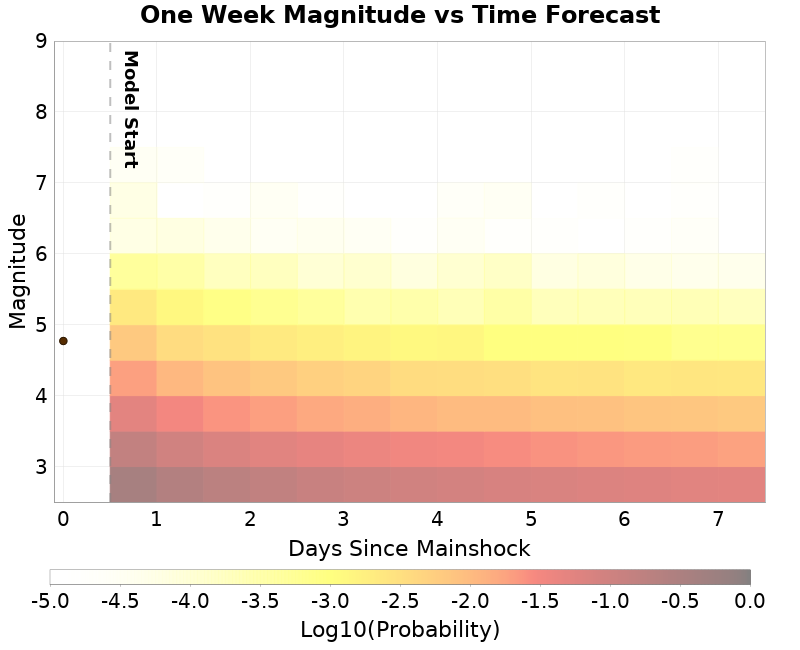 Mag-time plot