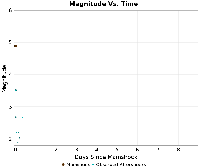 Mag vs Time Plot