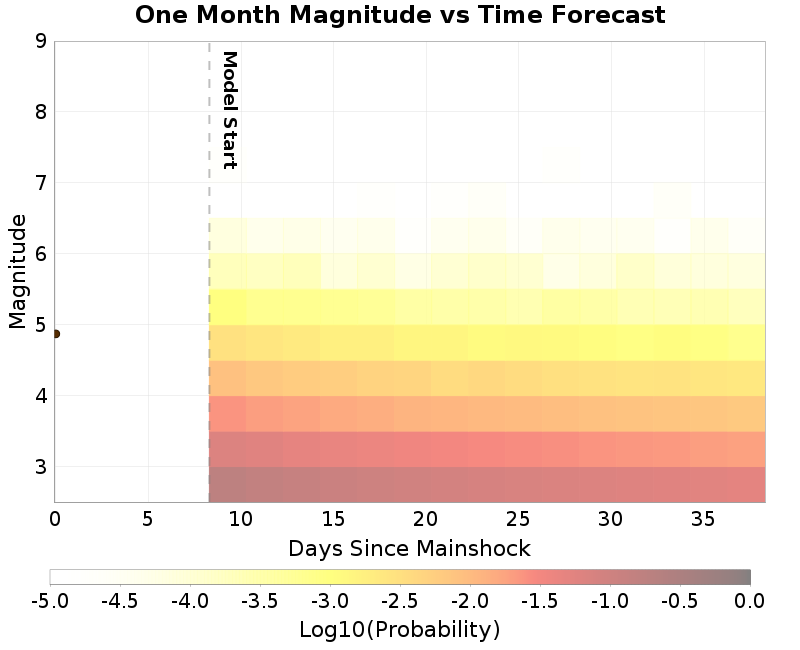 Mag-time plot