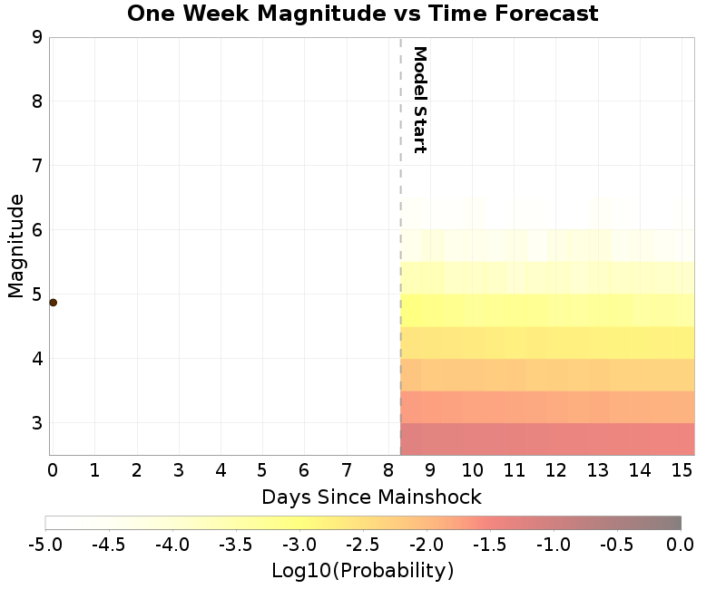 Mag-time plot