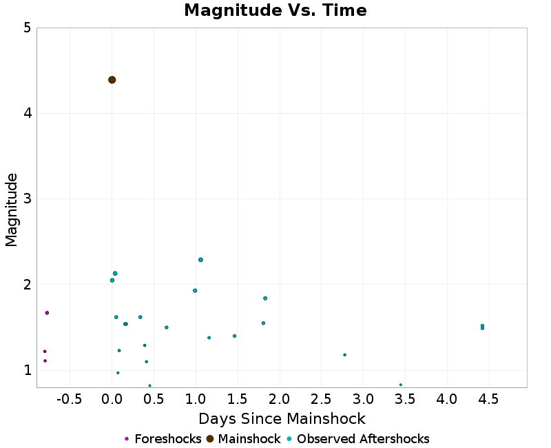 Mag vs Time Plot
