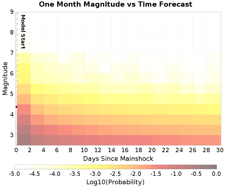 Mag-time plot