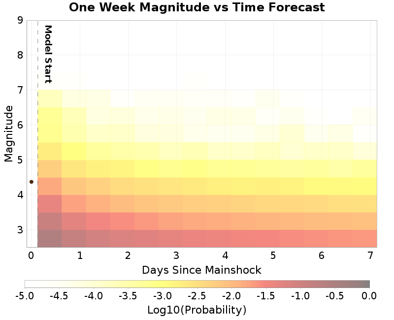 Mag-time plot