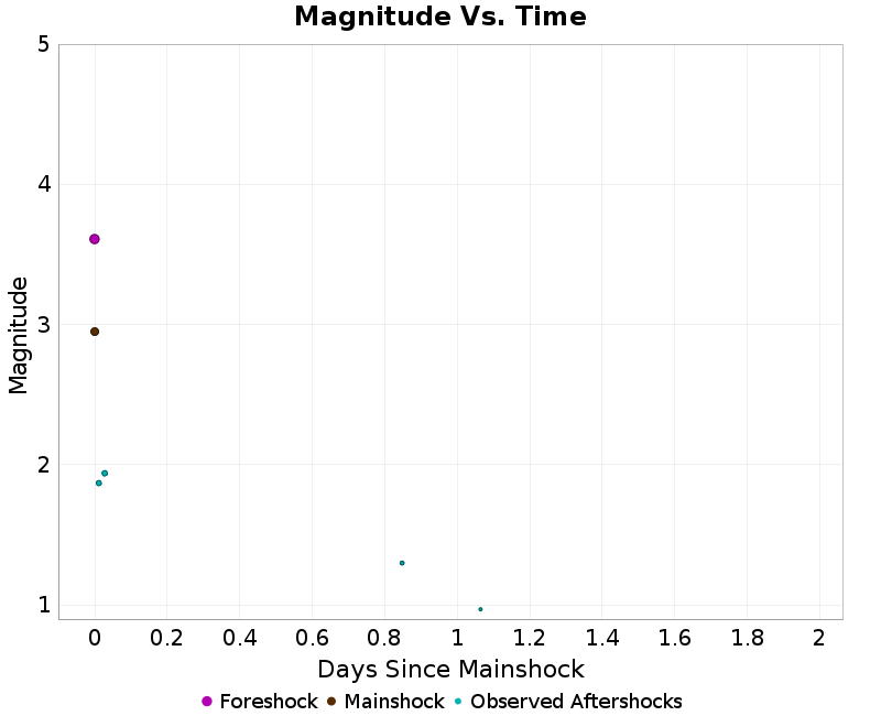 Mag vs Time Plot