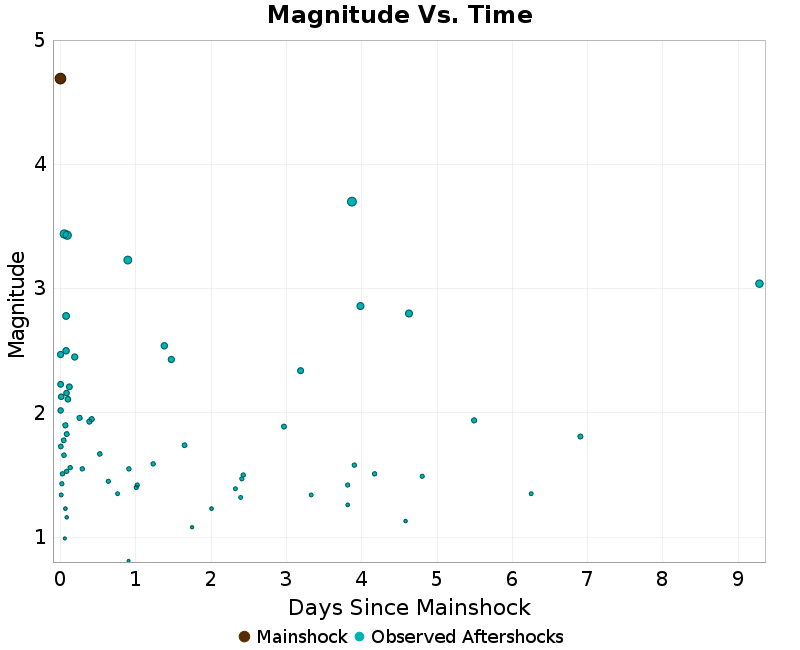 Mag vs Time Plot