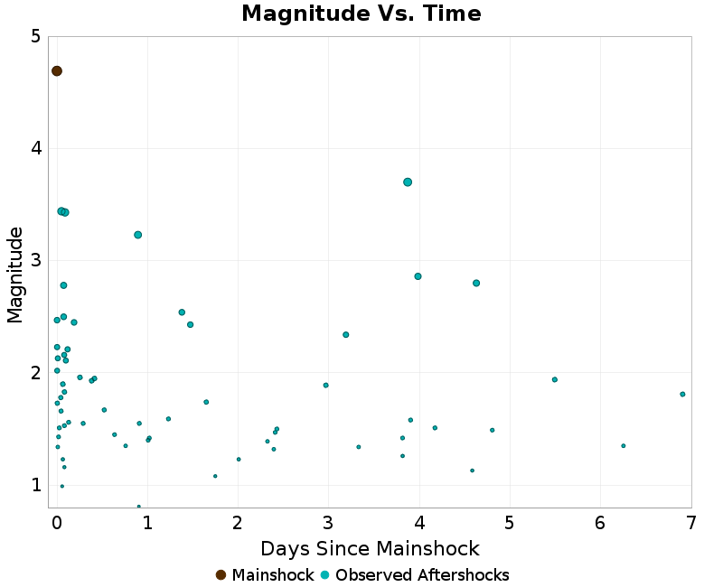 Mag vs Time Plot