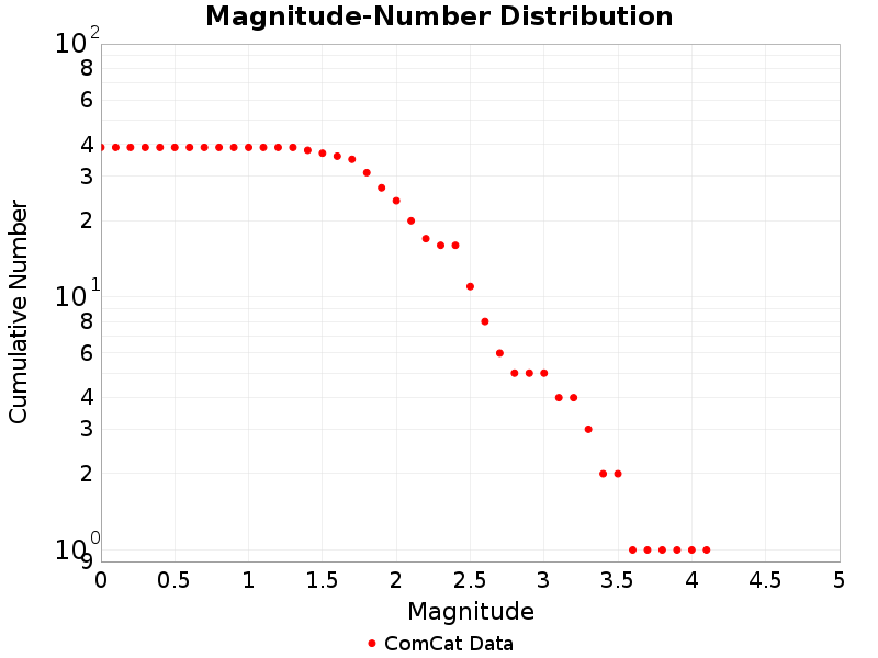 Cumulative