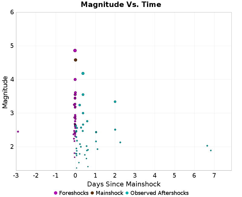 Mag vs Time Plot