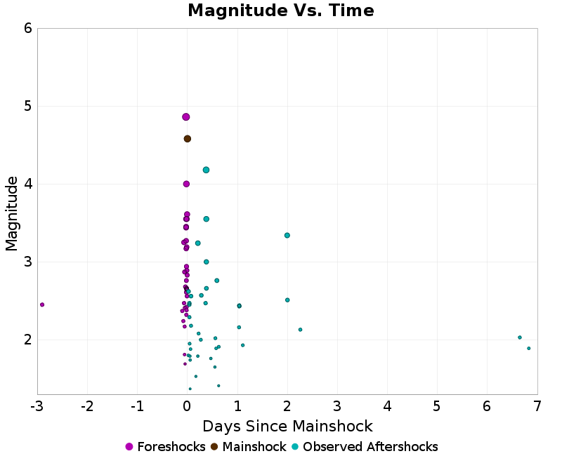 Mag vs Time Plot